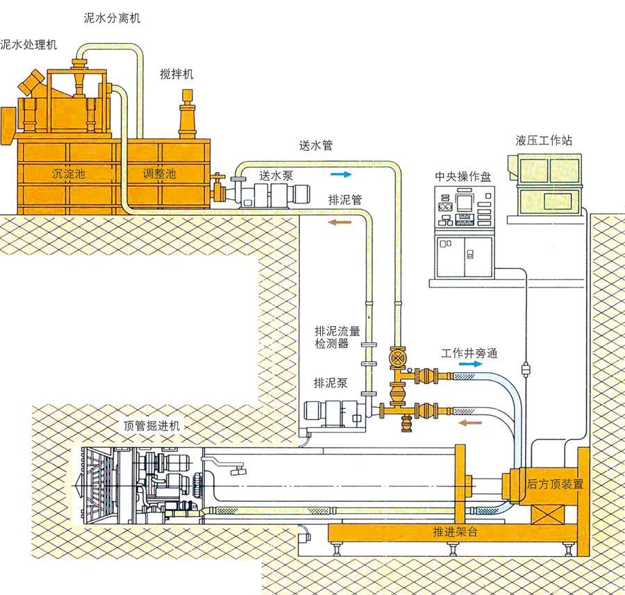 泥水平衡頂管機頂管施工示意圖