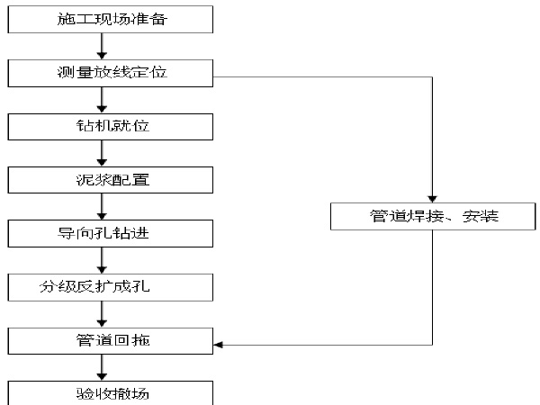 鐵路電氣化改造工程頂管施工方案步驟圖